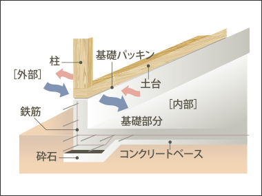 基礎パッキン工法