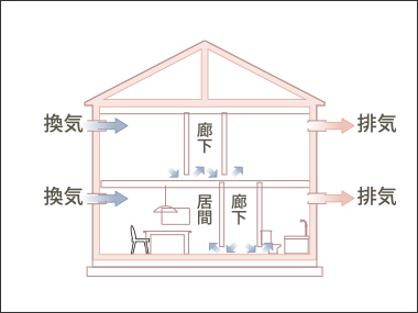 24時間換気システム